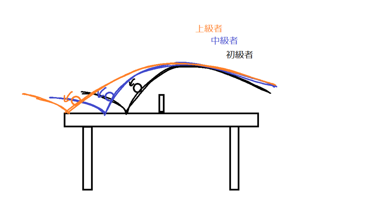 中国理論】 卓球 回転量を上げる練習方法 | たこブログ